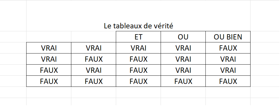 Tableau de vérité pour les opérateurs ET, OU, OU BIEN