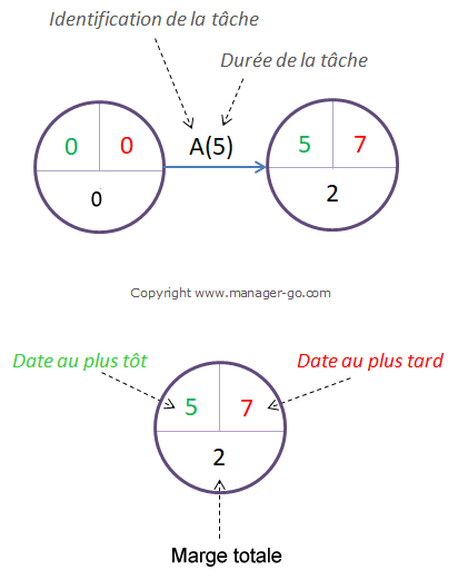 Définition du réseau PERT