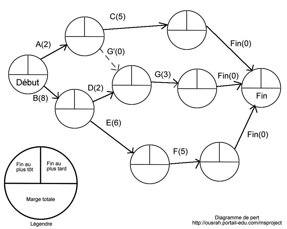 Comment construire un P.E.R.T ?