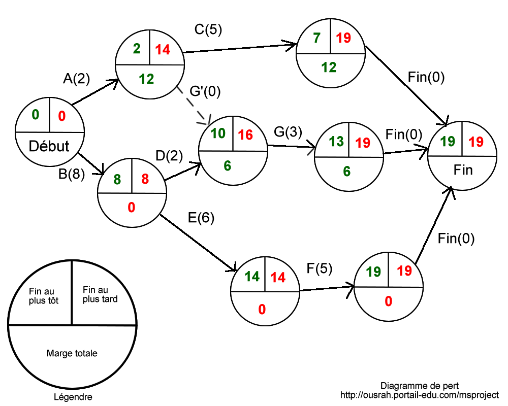 Réseau PERT : chemin critique